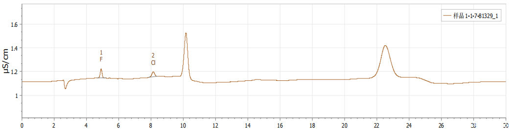 氮化硅中氟、氯的测定