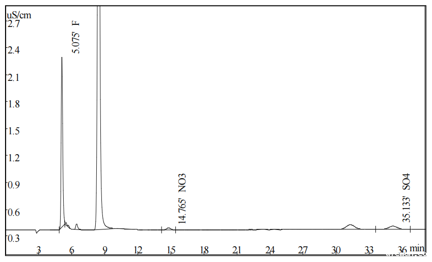 碳化硅中阴阳离子的测定