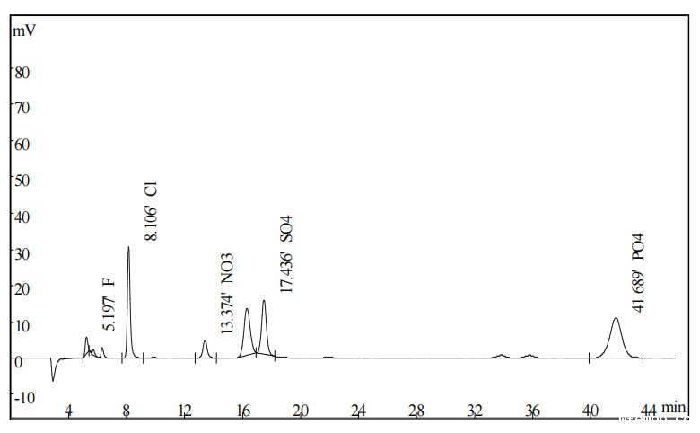氧化硅粉末中阴离子的测定