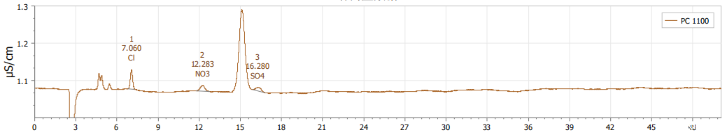 光刻材料中阴离子的测定