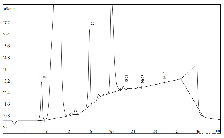 N-甲基吡咯烷酮中阴离子的测定