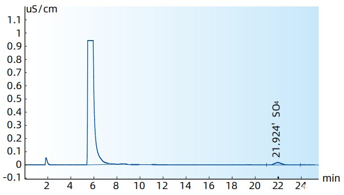 氢氧化镍钴锰中硫酸根离子的测定