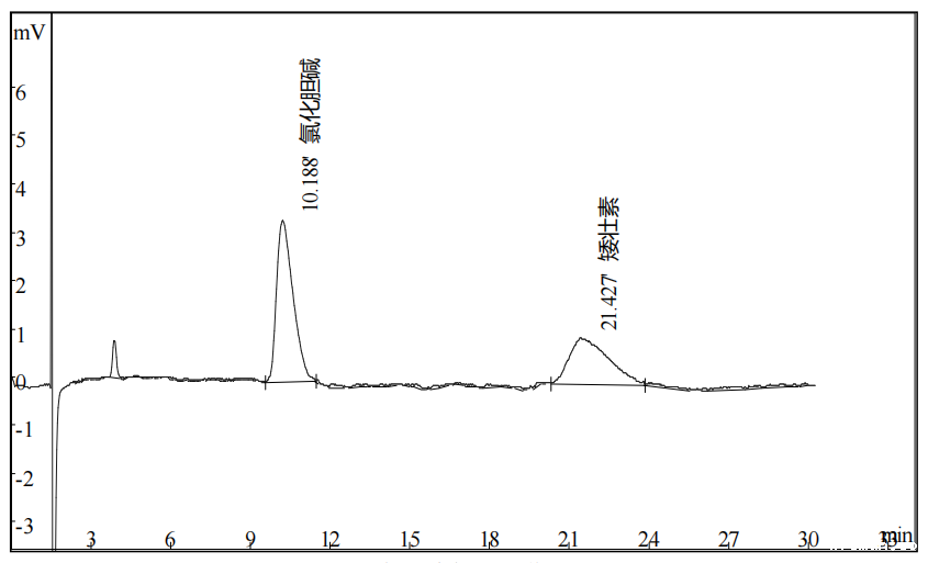 农药矮壮素中矮壮素的测定