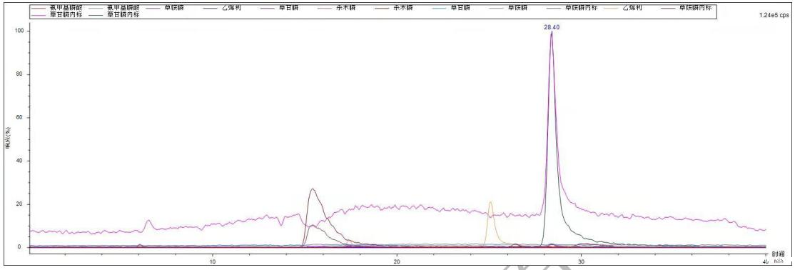 离子色谱串联质谱测试五种有机膦的测定