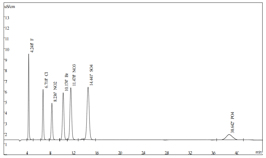 饮用水中常规阴离子的测定
