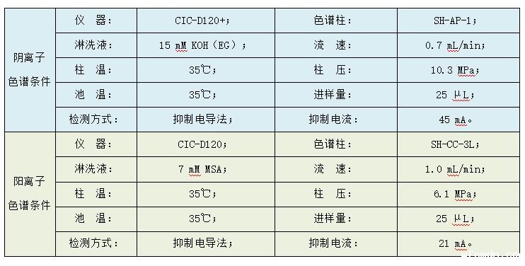 油田水中多种阴阳离子的检测
