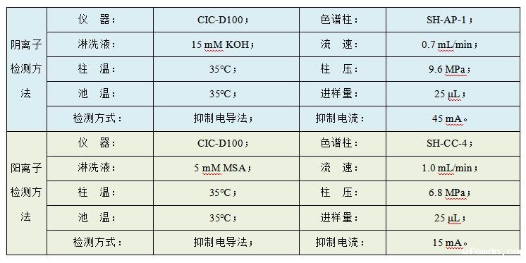 油田水样中Cl、SO4、Na、K、Mg、Ca、Sr、Ba的检测